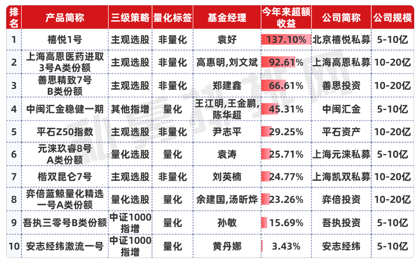 股市火爆，私募超額罕見集體失靈，僅3%私募產(chǎn)品連續(xù)8個(gè)月正超額