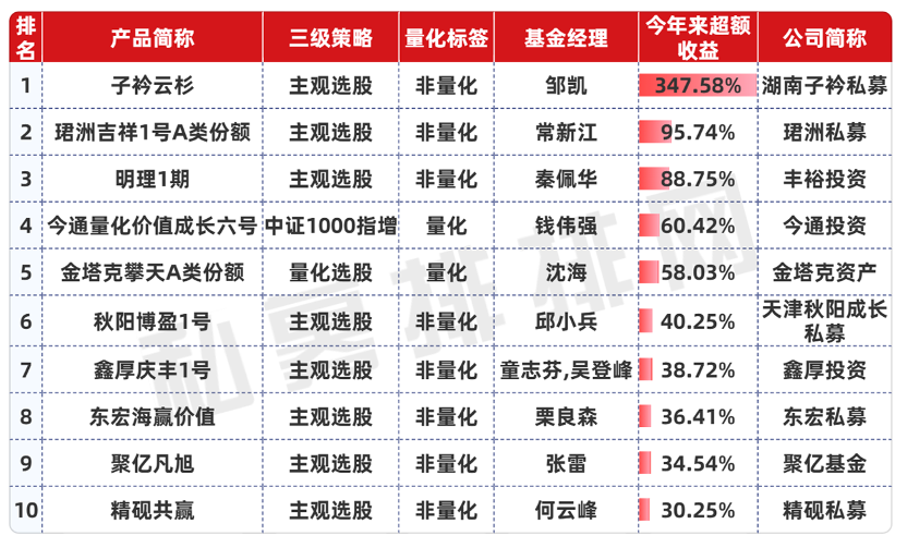 股市火爆，私募超額罕見集體失靈，僅3%私募產(chǎn)品連續(xù)8個(gè)月正超額