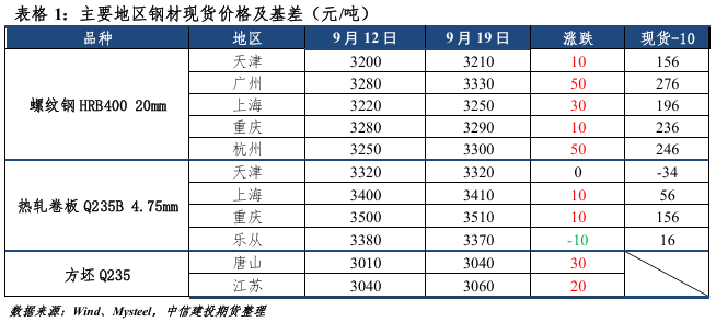 【鋼材周報(bào)】原料端強(qiáng)勢(shì)，鋼市易漲難跌