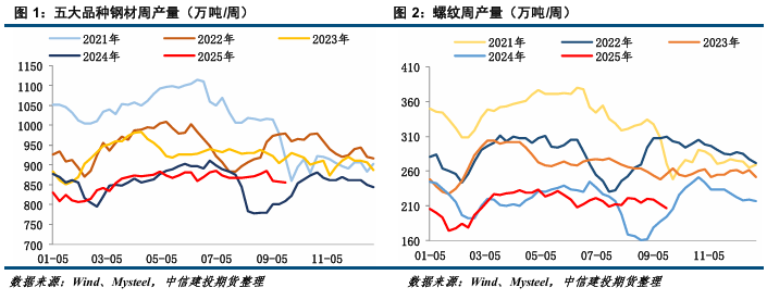 【鋼材周報(bào)】原料端強(qiáng)勢(shì)，鋼市易漲難跌