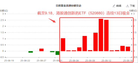深蹲蓄力？港股通創(chuàng)新藥ETF（520880）周線兩連陰！短期波動不改長期邏輯，創(chuàng)新藥行情仍有三大支撐！